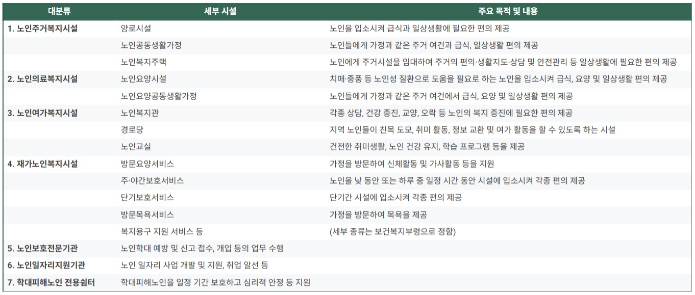 우리나라 노인복지시설 종류와 관련 법령은?